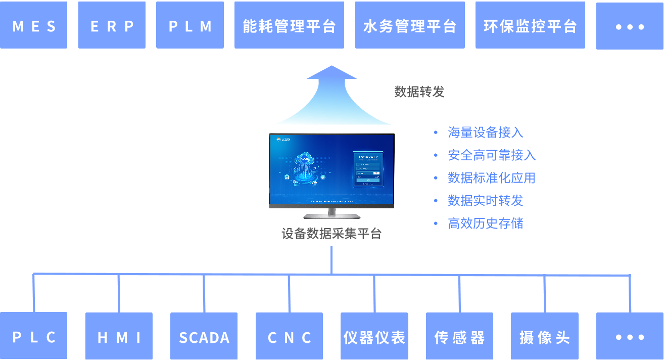 數(shù)之能工業(yè)互聯(lián)網(wǎng)平臺有什么功能